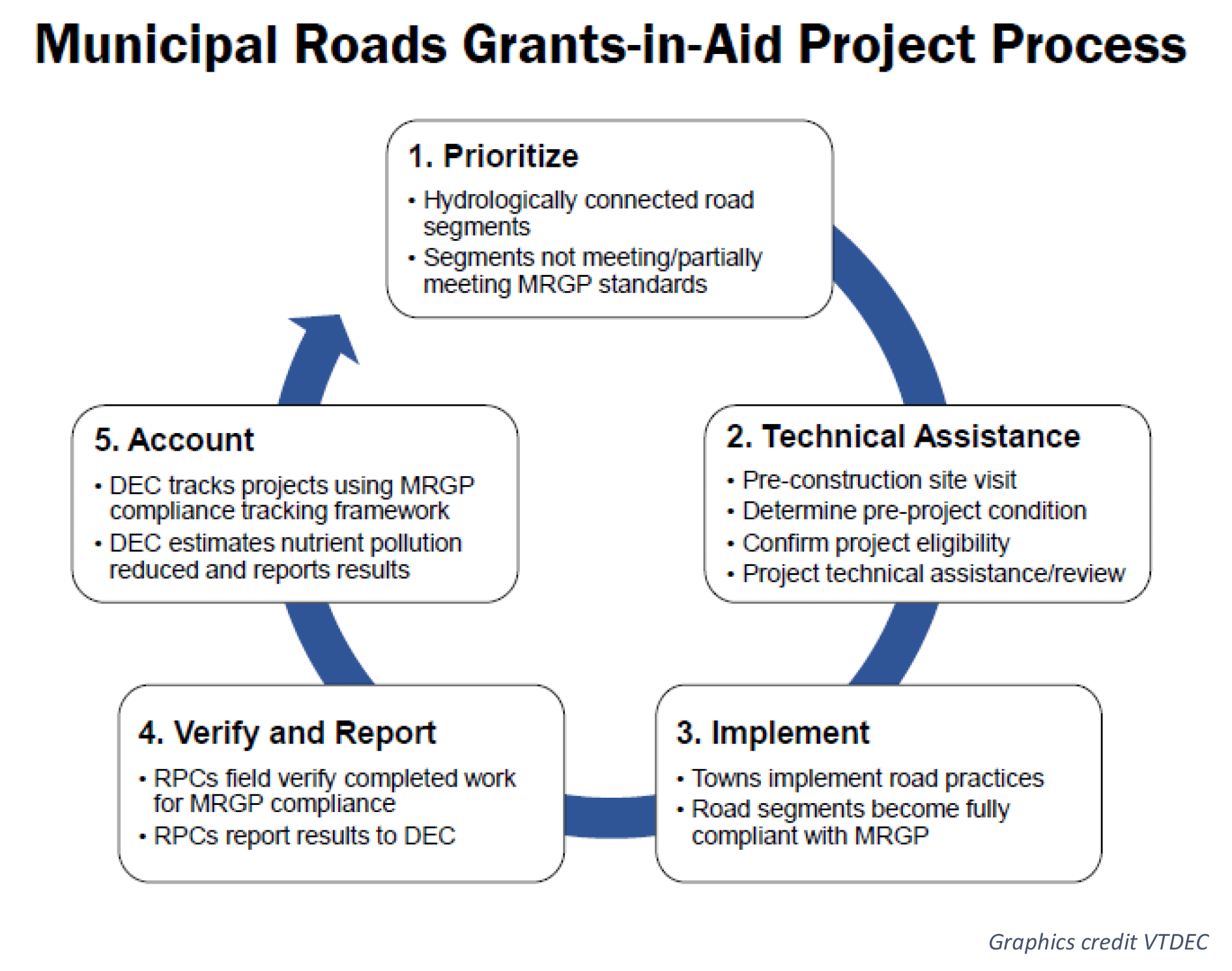Grants In Aid Project Process Graphic
