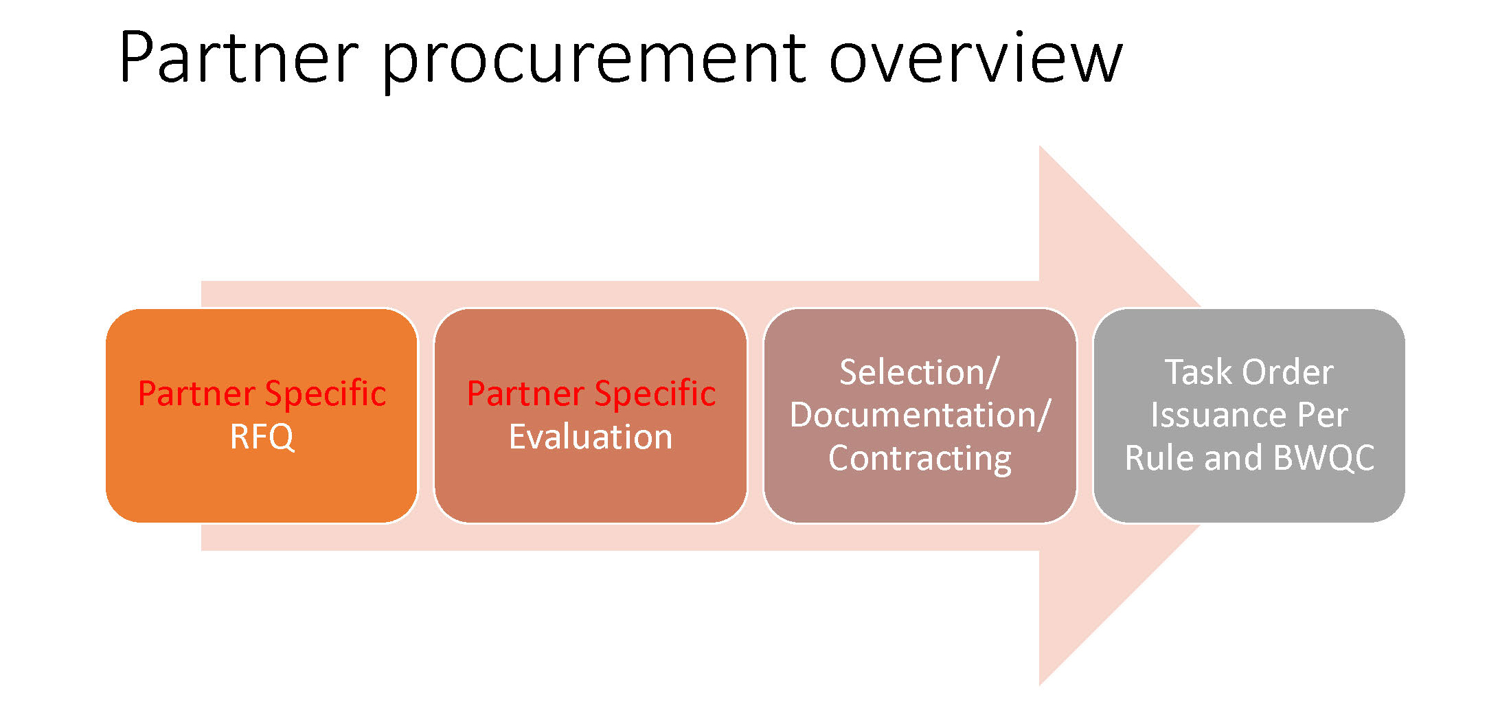 Partner Procurement Graphic