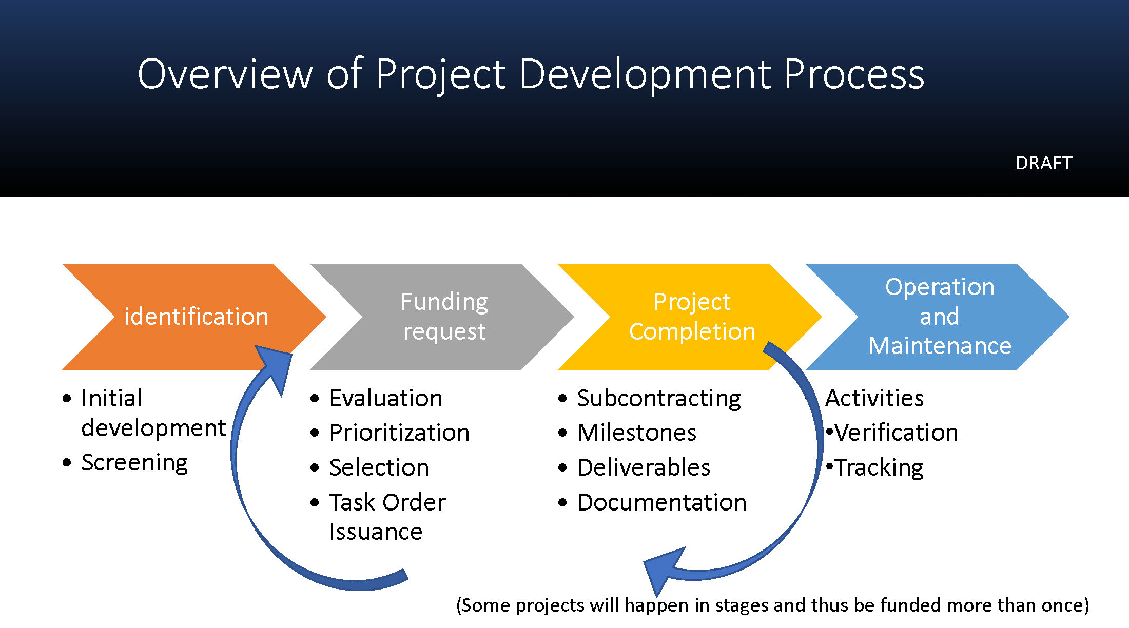 Project Development Graphic 1