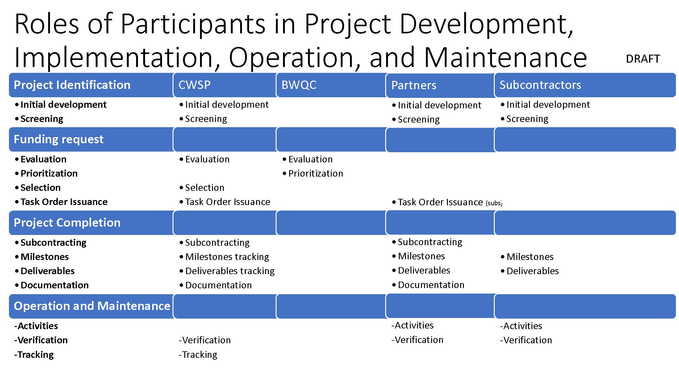 Project Development Graphic 2