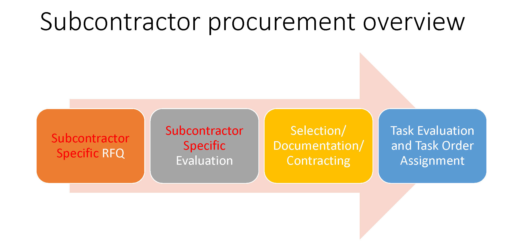 Subcontractor Procurement Graphic
