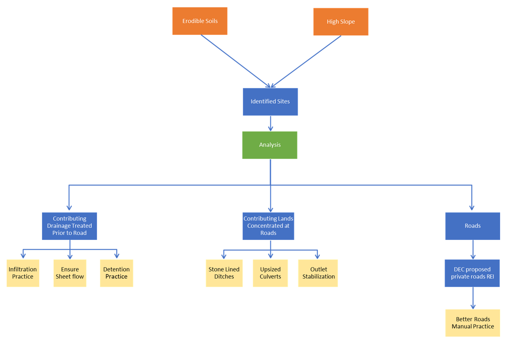 Decision Tree Diagram