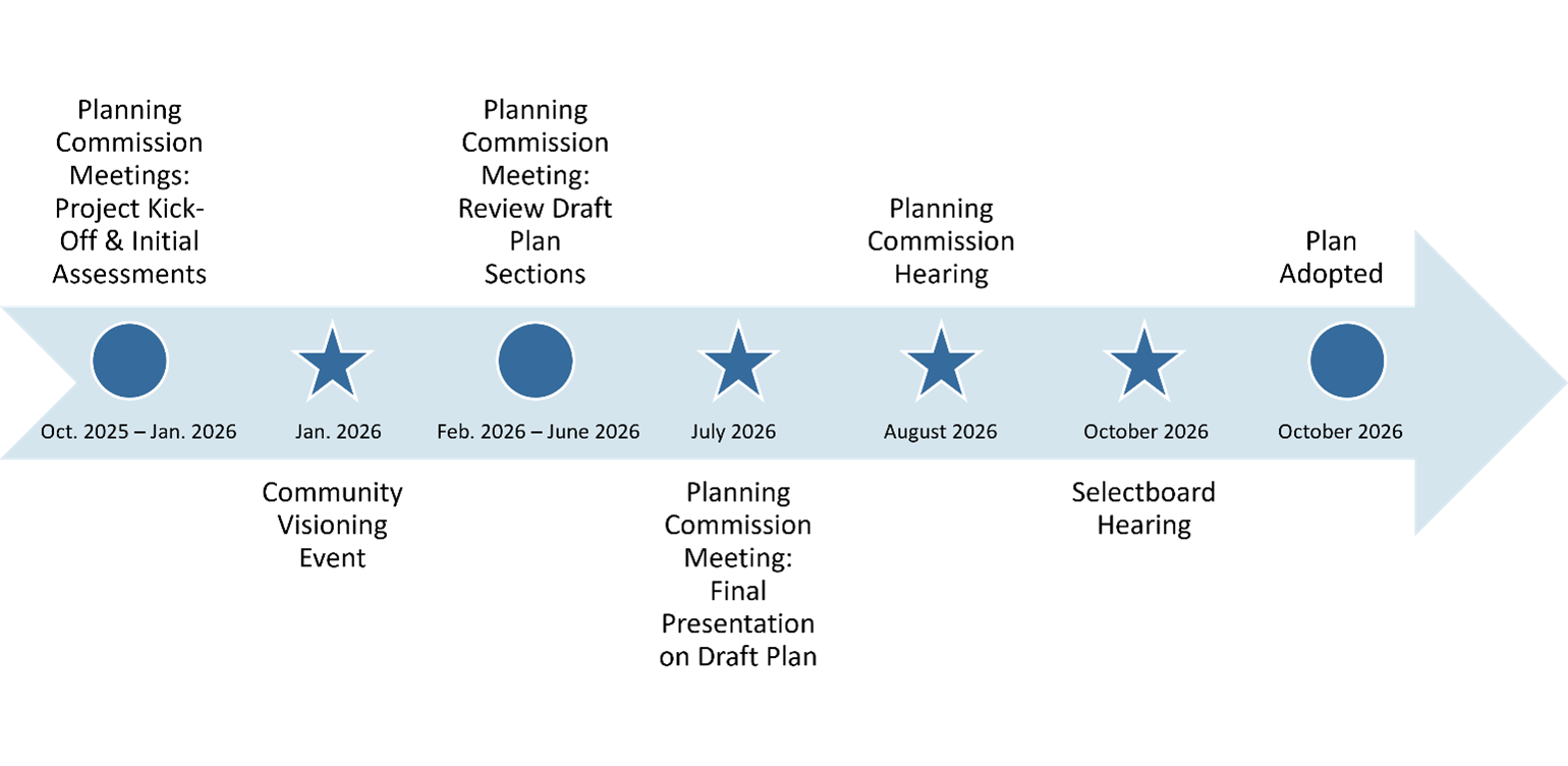 Fairfax Town Plan Update Project Schedule Graphic